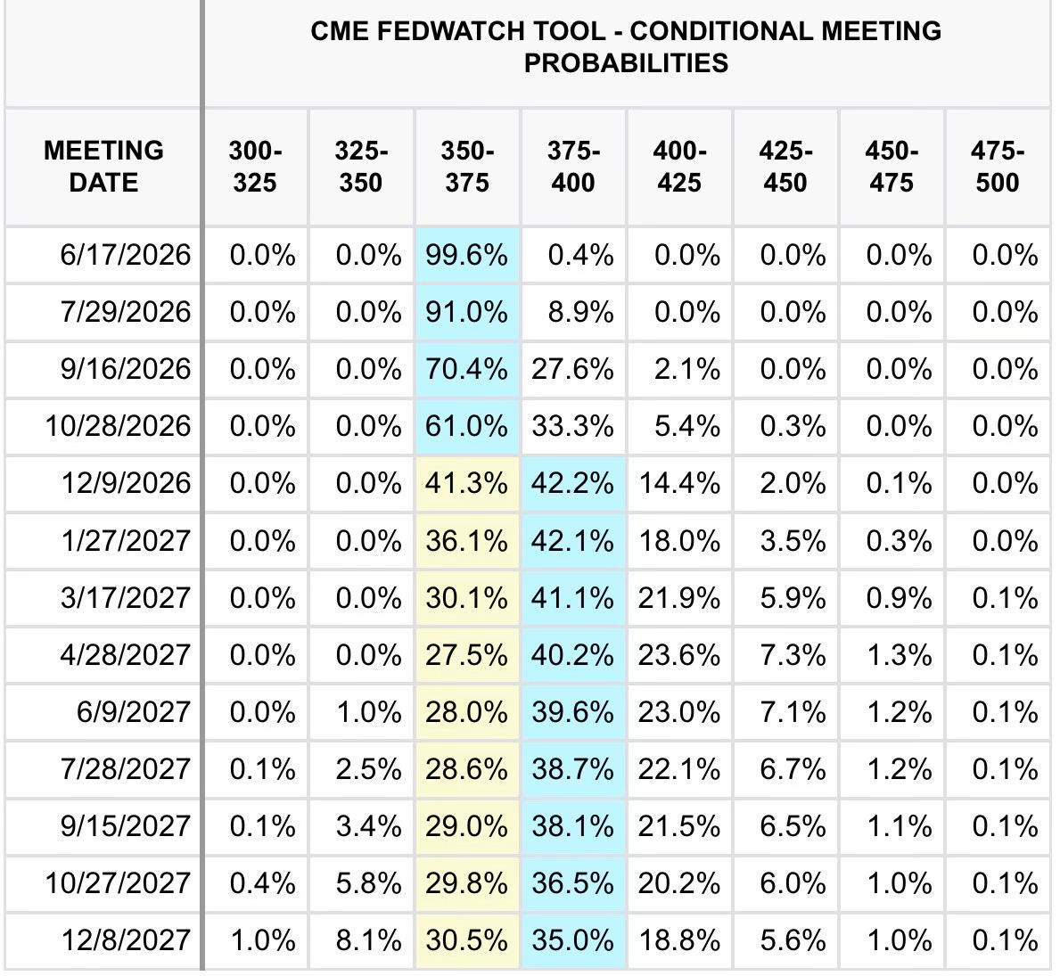 CME FedWatch Tool conditional meeting probabilities from 17 June 2026 to 8 December 2027. The most likely target range, highlighted, holds at 350 to 375 through October 2026, then shifts to 375 to 400 from the 9 December 2026 meeting onward.