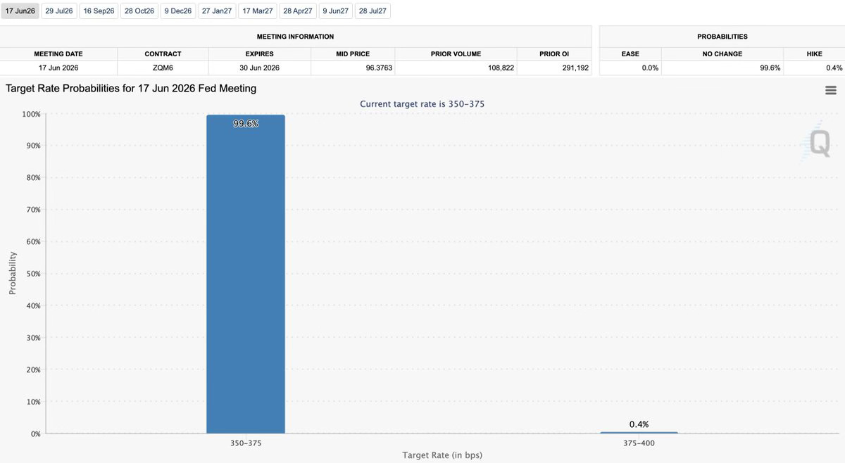 CME FedWatch target rate probabilities for the 17 June 2026 Fed meeting: 99.6 percent for the 350 to 375 range and 0.4 percent for 375 to 400. The meeting information panel shows the June contract ZQM6 at a mid price of 96.3763, prior volume 108,822 and prior open interest 291,192.