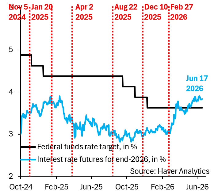 A line chart of the federal funds rate target, a descending step from about 4.9 percent in late 2024 to 3.6 percent by early 2026, against interest-rate futures for end 2026, which fell through 2025 and then climbed back toward 3.85 percent by June 2026.